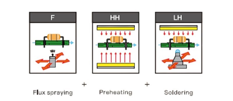 Selective Wave Soldering Machine